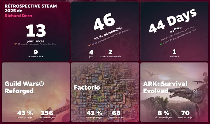 Extrait de la rétrospective Steam 2025 de Richard Dern, affichant des statistiques comme 13 jeux lancés et les temps de jeu pour Guild Wars Reforged (43%), Factorio (41%) et ARK: Survival Evolved (8%).