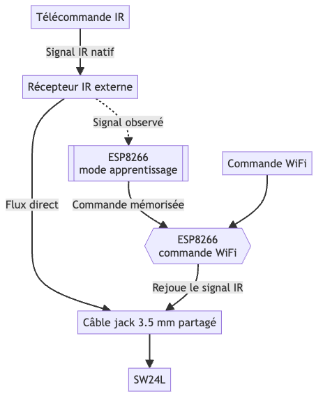 Pilotage d'un switch USB par le wifi