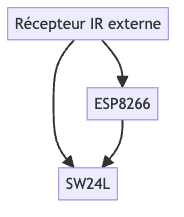 Pilotage d'un switch USB par le wifi