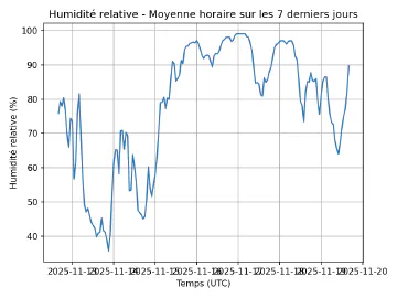 Image complémentaire : humidity_last_7_days.png