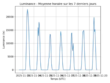 Image complémentaire : illuminance_last_7_days.png
