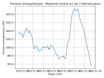 Image complémentaire : pressure_last_7_days.png