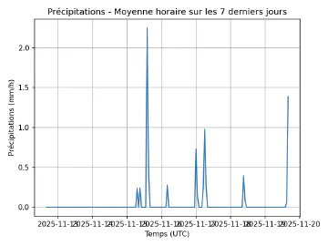 Image complémentaire : rain_rate_last_7_days.png