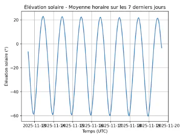 Image complémentaire : sun_elevation_last_7_days.png