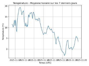 Image complémentaire : temperature_last_7_days.png