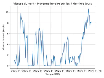 Image complémentaire : wind_speed_last_7_days.png