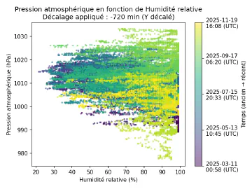 Image complémentaire : scatter_humidity_vs_pressure_lagged.png