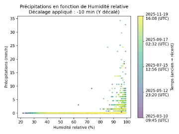 Image complémentaire : scatter_humidity_vs_rain_rate_lagged.png