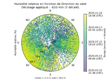 Image complémentaire : scatter_humidity_vs_wind_direction_lagged.png