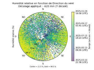 Image complémentaire : scatter_humidity_vs_wind_direction_lagged.png