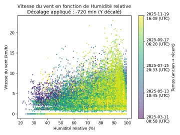 Image complémentaire : scatter_humidity_vs_wind_speed_lagged.png