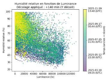Image complémentaire : scatter_illuminance_vs_humidity_lagged.png