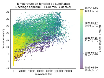 Image complémentaire : scatter_illuminance_vs_temperature_lagged.png