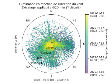 Image complémentaire : scatter_illuminance_vs_wind_direction_lagged.png