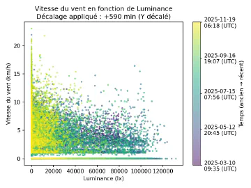 Image complémentaire : scatter_illuminance_vs_wind_speed_lagged.png
