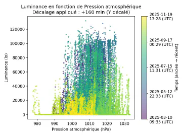 Image complémentaire : scatter_pressure_vs_illuminance_lagged.png
