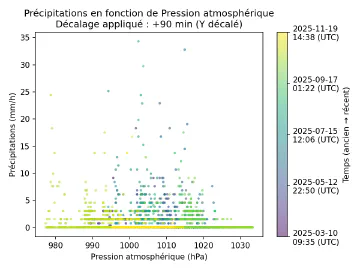 Image complémentaire : scatter_pressure_vs_rain_rate_lagged.png