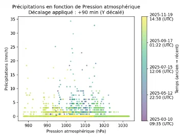 Image complémentaire : scatter_pressure_vs_rain_rate_lagged.png