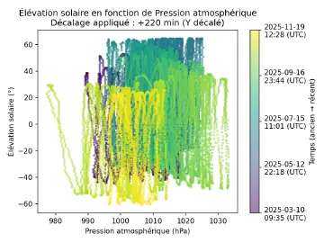 Image complémentaire : scatter_pressure_vs_sun_elevation_lagged.png