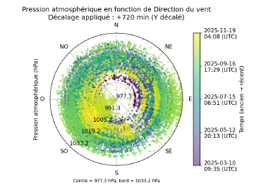 Image complémentaire : scatter_pressure_vs_wind_direction_lagged.png