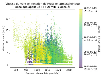 Image complémentaire : scatter_pressure_vs_wind_speed_lagged.png