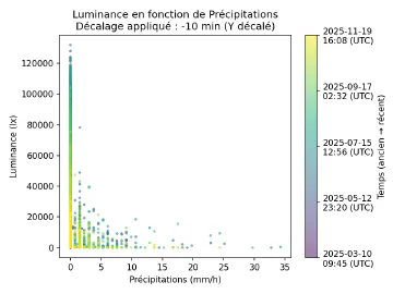 Image complémentaire : scatter_rain_rate_vs_illuminance_lagged.png