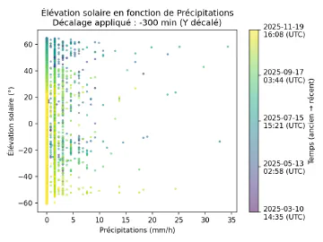 Image complémentaire : scatter_rain_rate_vs_sun_elevation_lagged.png