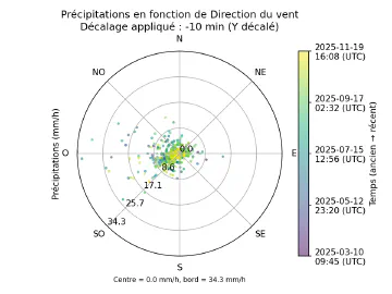 Image complémentaire : scatter_rain_rate_vs_wind_direction_lagged.png