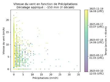 Image complémentaire : scatter_rain_rate_vs_wind_speed_lagged.png