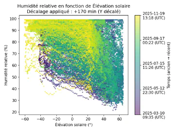 Image complémentaire : scatter_sun_elevation_vs_humidity_lagged.png