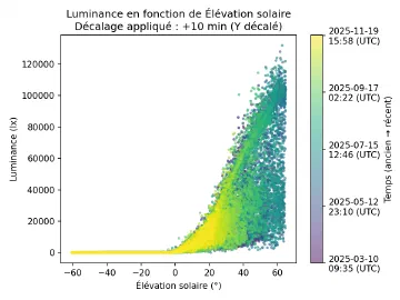 Image complémentaire : scatter_sun_elevation_vs_illuminance_lagged.png