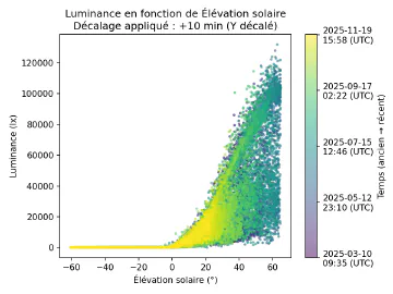 Image complémentaire : scatter_sun_elevation_vs_illuminance_lagged.png