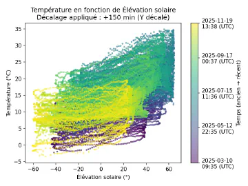 Image complémentaire : scatter_sun_elevation_vs_temperature_lagged.png