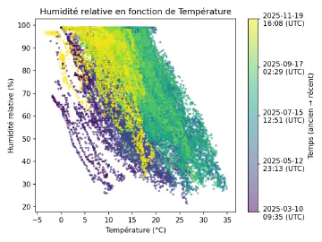 Image complémentaire : scatter_temperature_vs_humidity_lagged.png