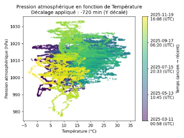 Image complémentaire : scatter_temperature_vs_pressure_lagged.png