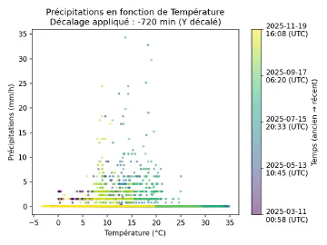 Image complémentaire : scatter_temperature_vs_rain_rate_lagged.png