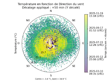Image complémentaire : scatter_temperature_vs_wind_direction_lagged.png