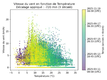 Image complémentaire : scatter_temperature_vs_wind_speed_lagged.png
