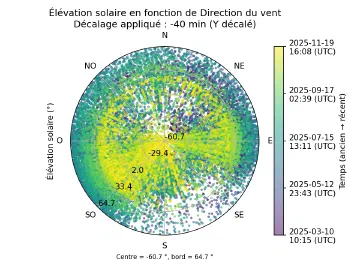 Image complémentaire : scatter_wind_direction_vs_sun_elevation_lagged.png