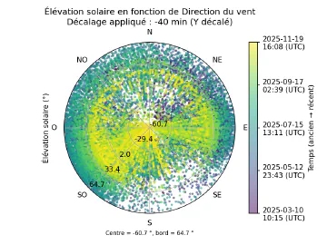 Image complémentaire : scatter_wind_direction_vs_sun_elevation_lagged.png