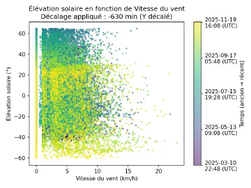 Image complémentaire : scatter_wind_speed_vs_sun_elevation_lagged.png