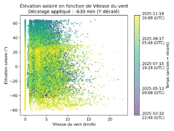 Image complémentaire : scatter_wind_speed_vs_sun_elevation_lagged.png