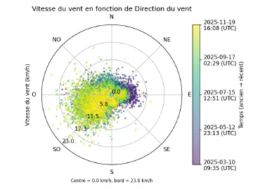 Image complémentaire : scatter_wind_speed_vs_wind_direction_lagged.png