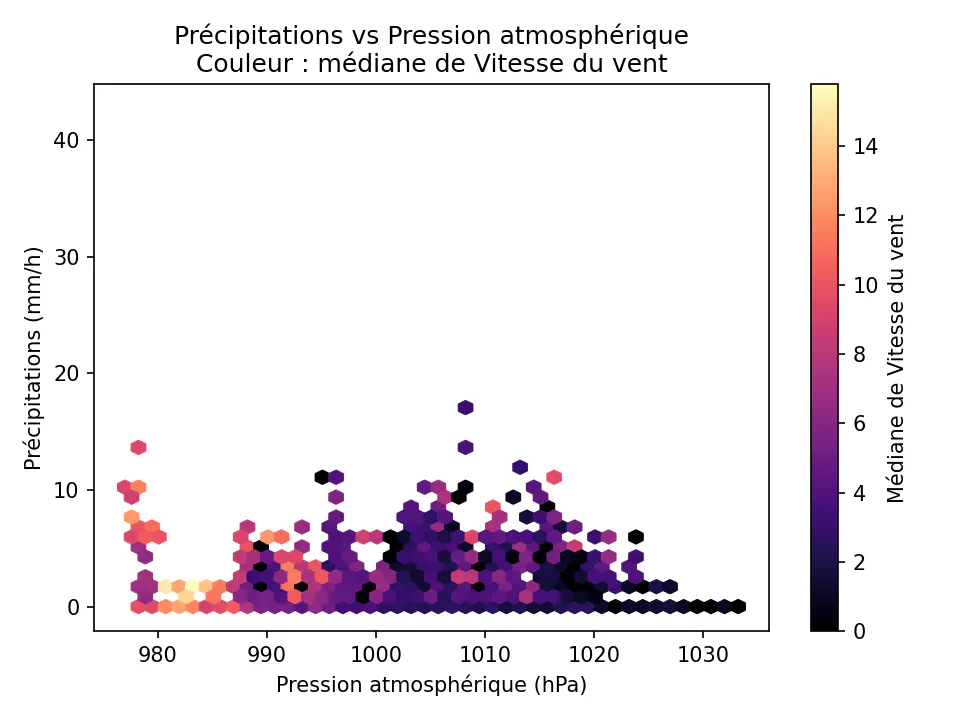 Pression vs pluie, couleur vent
