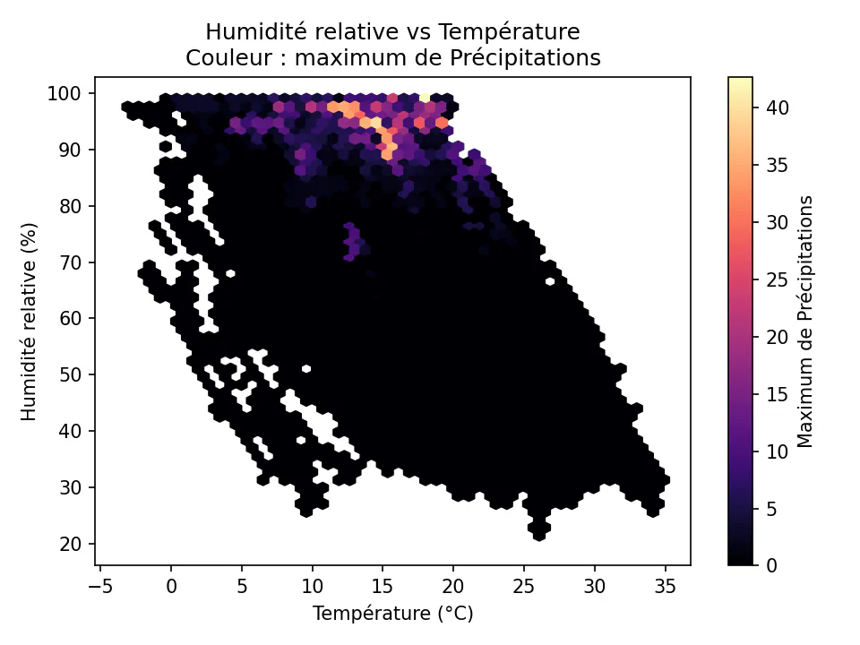 Température vs humidité, couleur pluie