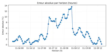 Image complémentaire : chronos_errors_amazon__chronos-t5-base.png
