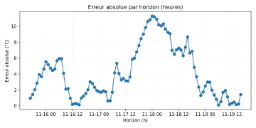 Image complémentaire : chronos_errors_amazon__chronos-t5-mini.png