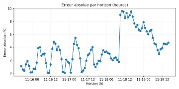 Image complémentaire : chronos_errors_amazon__chronos-t5-small.png
