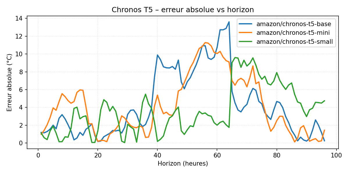 Erreur absolue vs horizon – mini/small/base