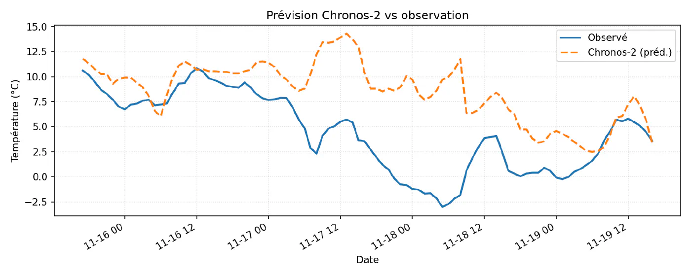 Trajectoire prédit vs observé – base